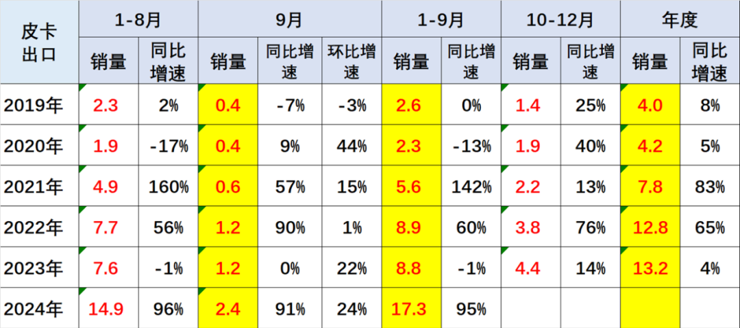 崔东树：9月份皮卡市场销售4.5万辆同比增长3% 总体表现较好 - 图片4