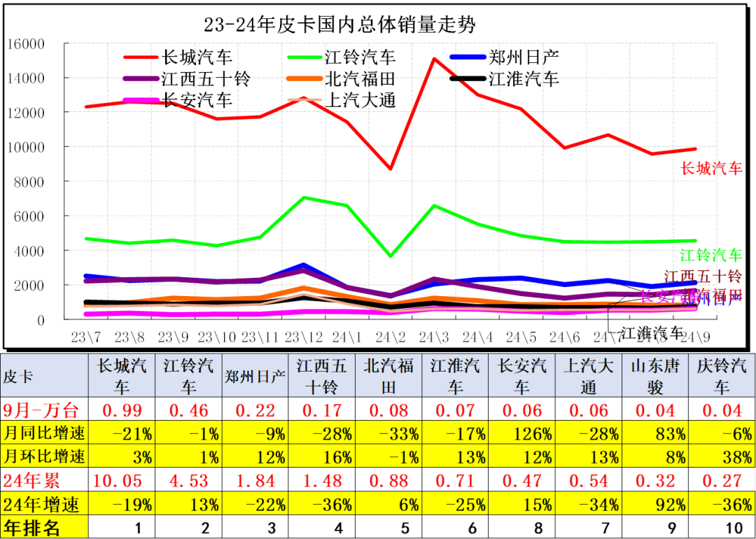 崔东树：9月份皮卡市场销售4.5万辆同比增长3% 总体表现较好 - 图片8