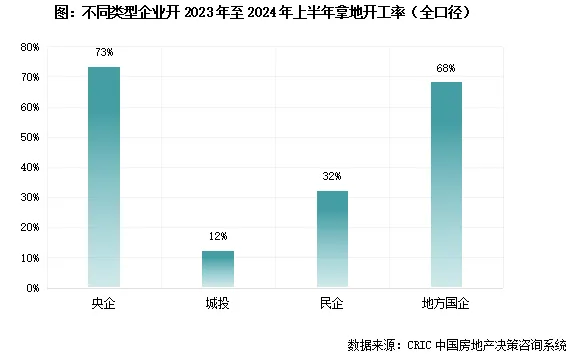 克而瑞：近一年成交土地拿地至开盘平均7.4个月 北上杭开工更积极 - 图片4