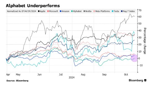 想要平息投资者忧虑 谷歌(GOOGL.US)需要的不仅仅是一份强劲的业绩 - 图片1