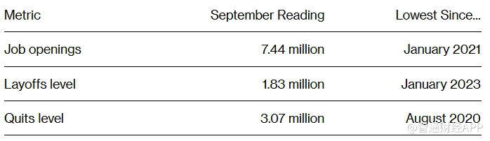 美国职位空缺数降至2021年初以来最低水平 交易员增加对美联储进一步降息押注 - 图片2