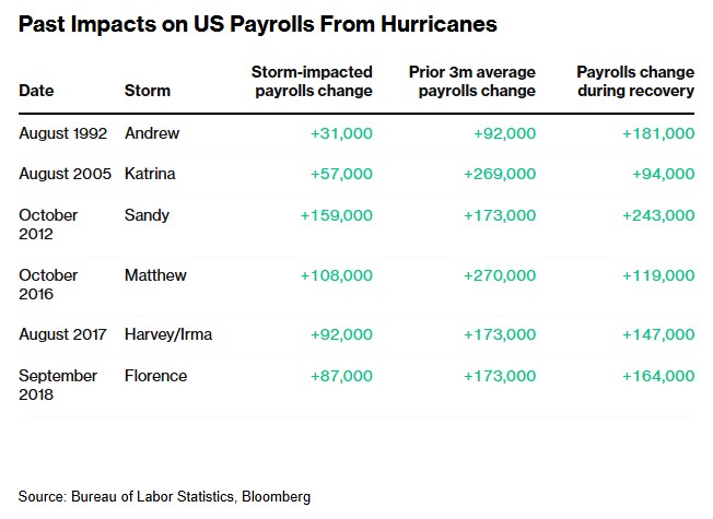 飓风“吹乱”大选前最后一份就业报告 将引导美联储走向何处？ - 图片3