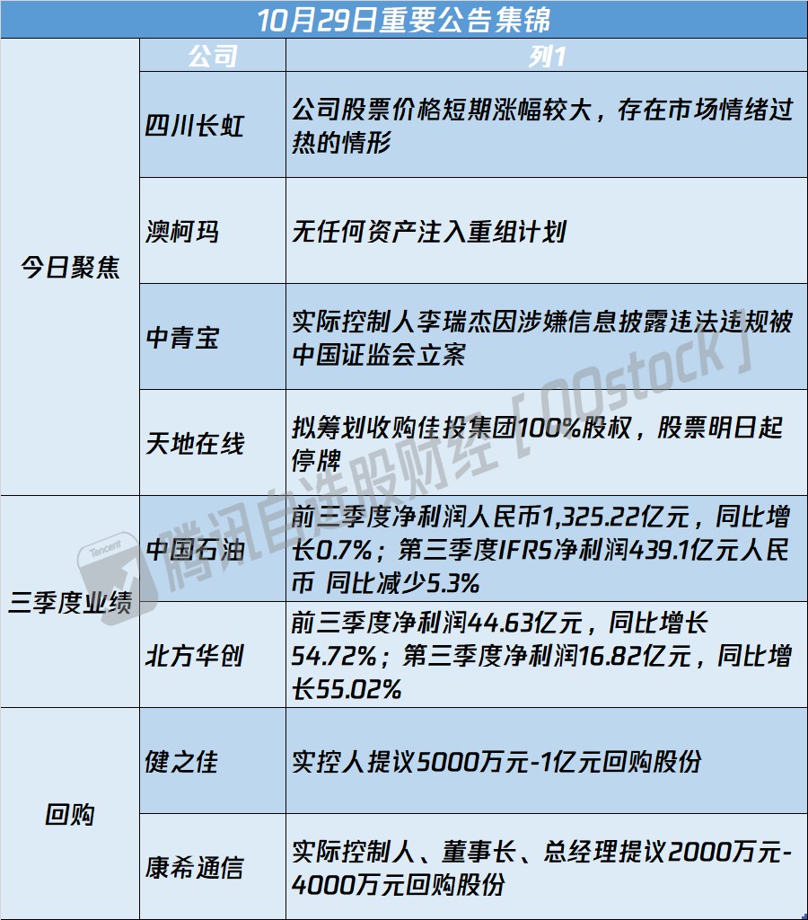 A股公告精选 | 10天8板四川长虹(600839.SH)提示风险 - 图片1