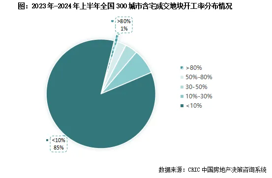 克而瑞：近一年成交土地拿地至开盘平均7.4个月 北上杭开工更积极 - 图片1