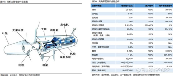 风电指数飙升背后：招标量增长、价格回暖与海上风电崛起 - 图片8