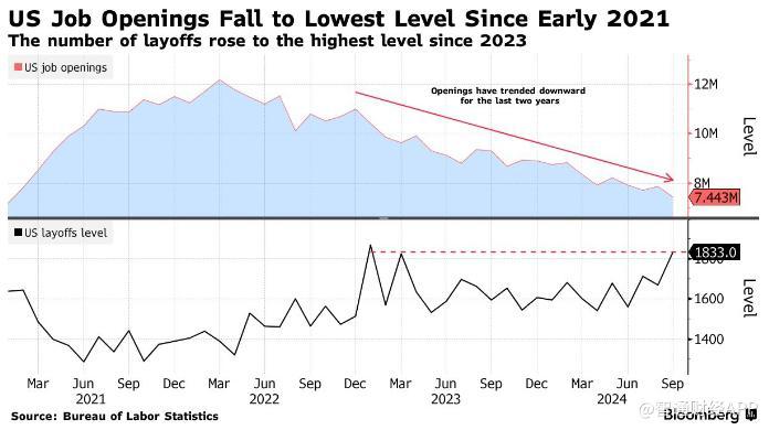 美国职位空缺数降至2021年初以来最低水平 交易员增加对美联储进一步降息押注 - 图片1