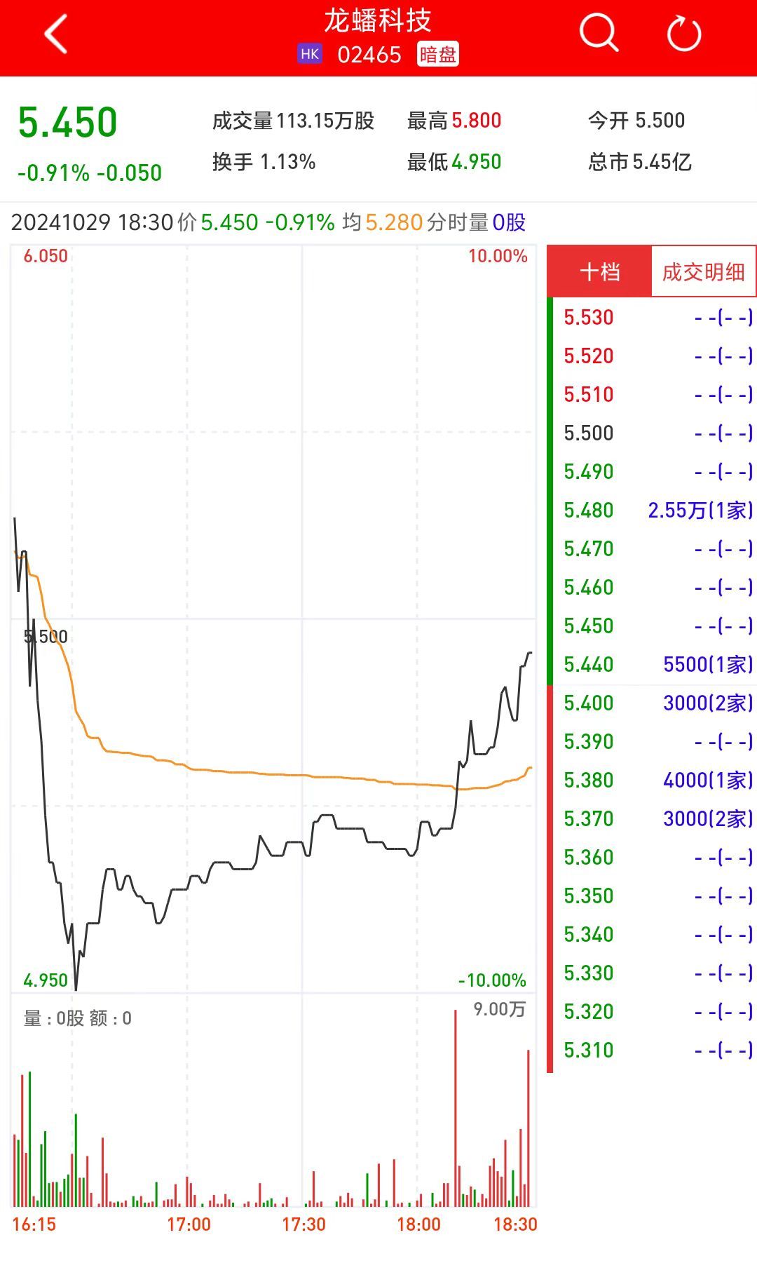 新股暗盘 | 龙蟠科技(02465)暗盘收跌0.91% 每手亏25港元 - 图片1