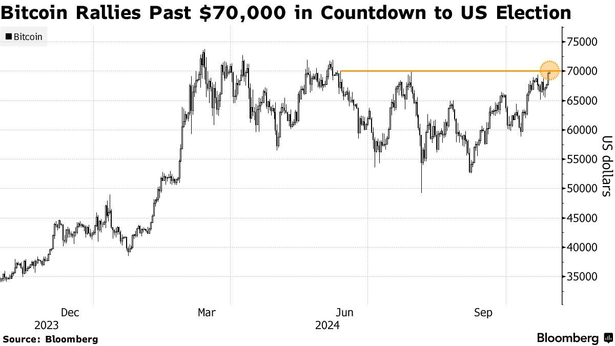 资金流入ETF+特朗普胜选预期提振 比特币6月来首次突破7万美元 - 图片1