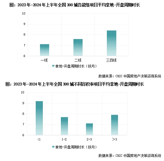 克而瑞：近一年成交土地拿地至开盘平均7.4个月 北上杭开工更积极 - 图片2