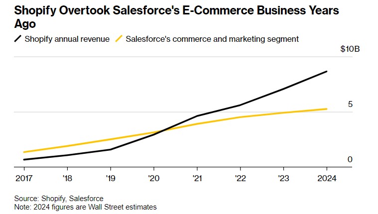 戏剧性大转变! 曾被华尔街瞧不起的Shopify(SHOP.US)，正在抢夺Salesforce客户 - 图片1