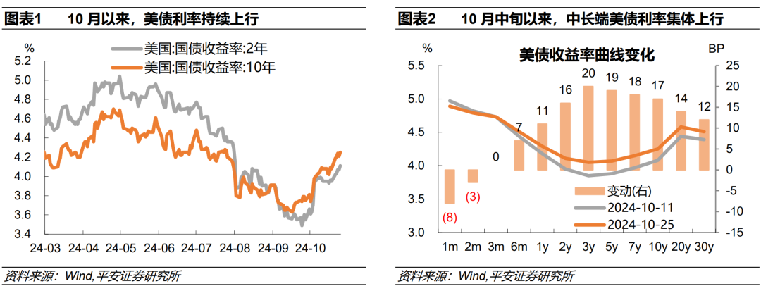 钟正生：美债利率“超调”了吗? - 图片1