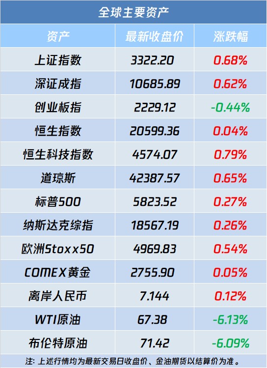 A股盘前播报 | 中概股全线大涨！中国金龙指数涨4% 生育支持措施来了 - 图片2