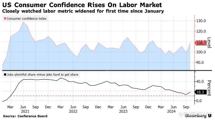 大超预期！美国消费者信心录得逾三年来最强劲增长 - 图片1