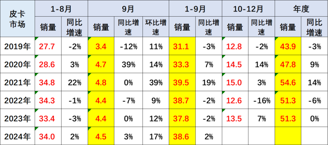 崔东树：9月份皮卡市场销售4.5万辆同比增长3% 总体表现较好 - 图片2