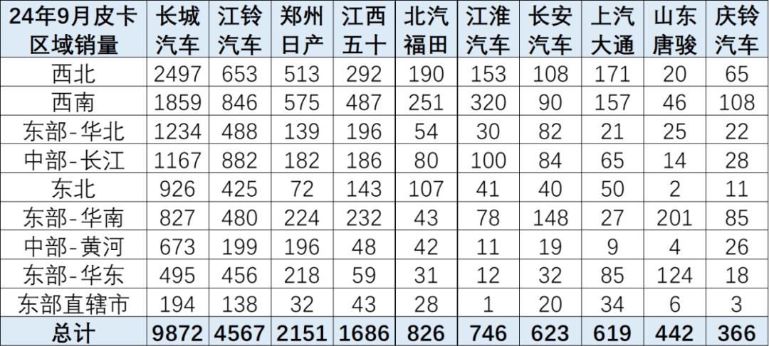 崔东树：9月份皮卡市场销售4.5万辆同比增长3% 总体表现较好 - 图片11