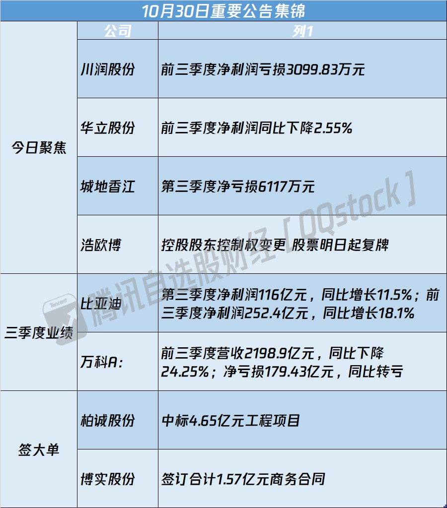 A股公告精选 | 三季报袭来！五粮液(000858.SZ)、格力电器(000651.SZ)等多家公司业绩出炉 - 图片1