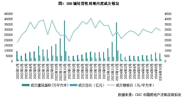 克而瑞：成交规模延续同比下行 上海土拍热度创新低 - 图片2