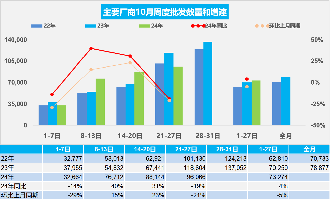 乘聯分會：10月1-27日乘用車市場零售181.2萬輛 年成長9% - 圖片2