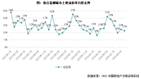 克而瑞：成交规模延续同比下行 上海土拍热度创新低 - 图片4