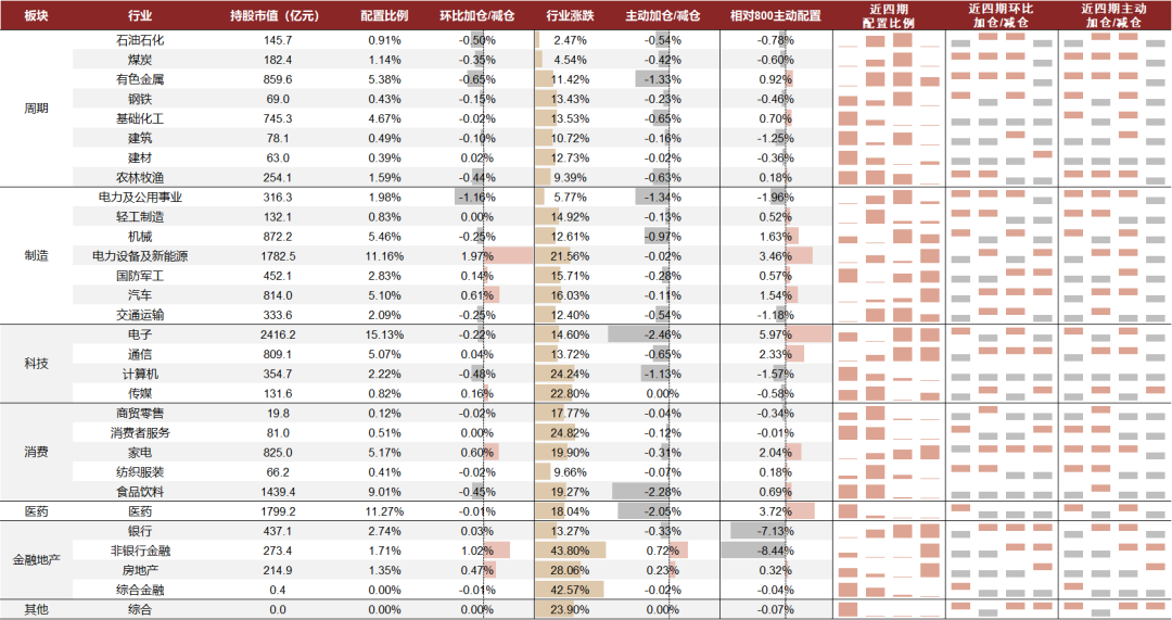 中金：主动权益基金仓位抬升 加仓电新非银 - 图片27