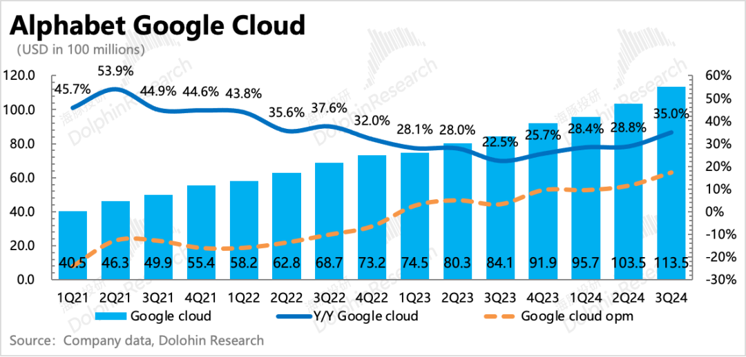 谷歌(GOOGL.US)：小鬼缠身？AI解千愁 - 图片14