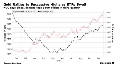西方投資者加入搶購行列 全球黃金需求突破千億美元 - 圖片2
