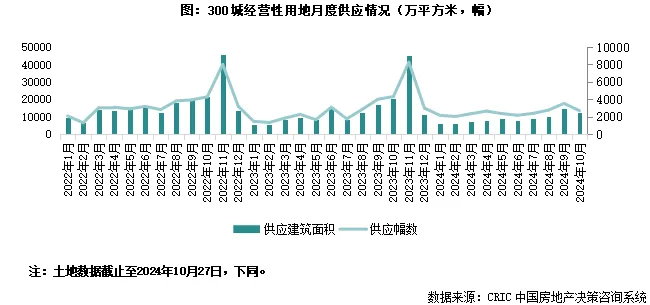 克而瑞：成交规模延续同比下行 上海土拍热度创新低 - 图片1