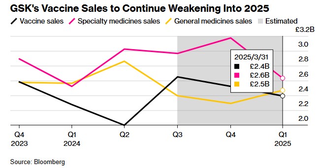葛兰素史克(GSK.US)Q3利润超预期 畅销疫苗销量暴跌成隐患 - 图片1