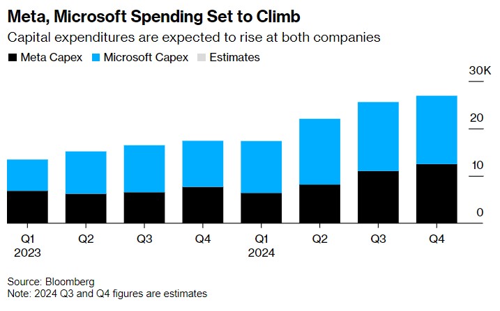 谷歌重振“AI信仰”! 微软(MSFT.US)与Meta(META.US)业绩将续上火力? - 图片2