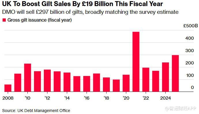 英国政府公布创纪录发债计划 市场降息预期降温 - 图片1
