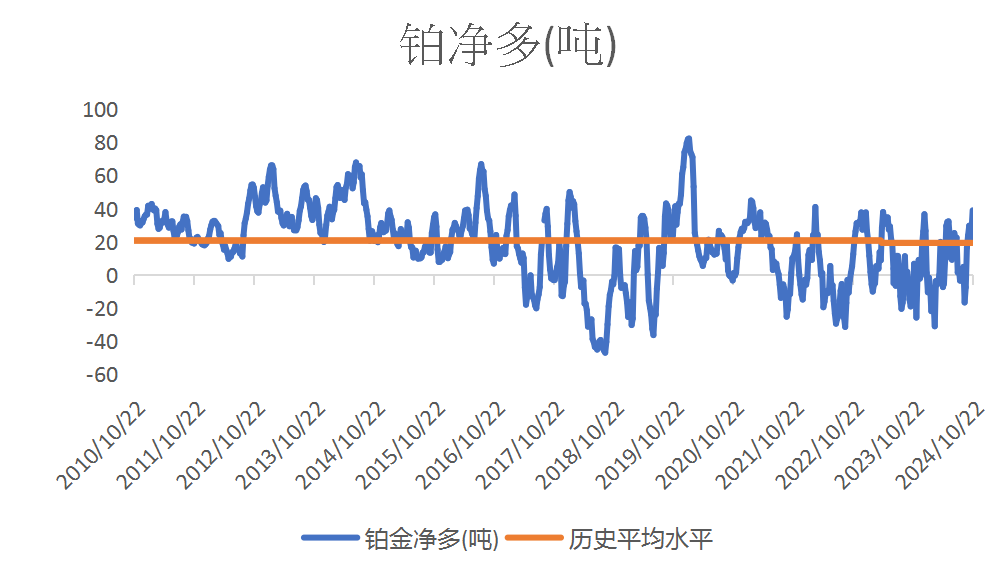 欧洲天然资源基金：上周美期资金转去银铂 基金净多均升至近年最高水平 - 图片5