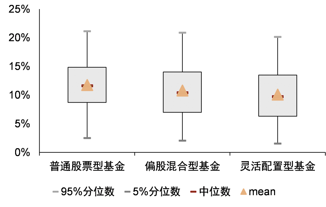 中金：主动权益基金仓位抬升 加仓电新非银 - 图片11