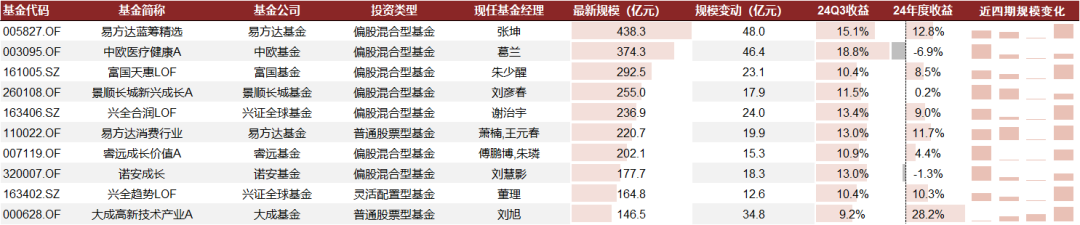 中金：主动权益基金仓位抬升 加仓电新非银 - 图片6