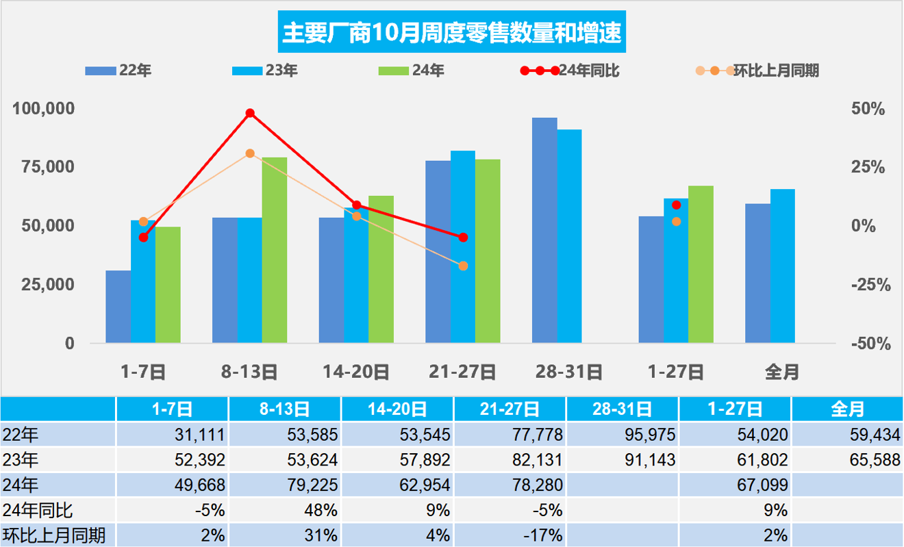 乘聯分會：10月1-27日乘用車市場零售181.2萬輛 年成長9% - 圖片1