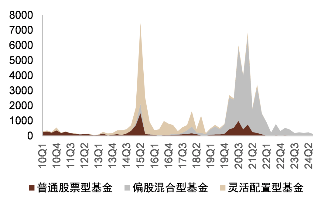 中金：主动权益基金仓位抬升 加仓电新非银 - 图片2