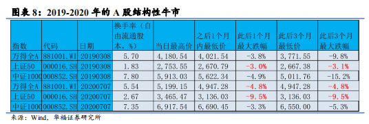 以史为鉴：换手率大幅飙升后的市场走势如何？ - 图片8