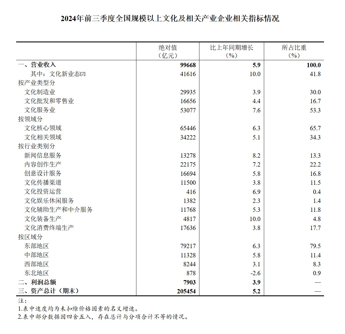 国家统计局：2024年前三季度全国规模以上文化及相关产业企业营业收入同比增长5.9% - 图片1