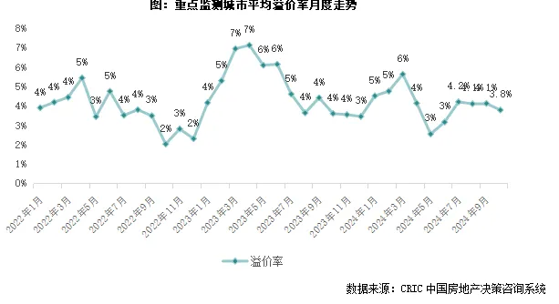 克而瑞：成交规模延续同比下行 上海土拍热度创新低 - 图片3