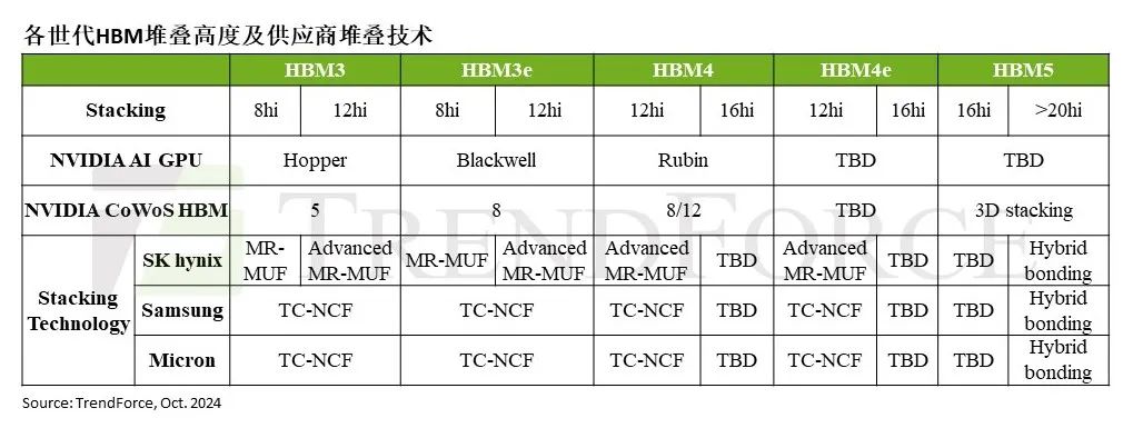 集邦咨询：HBM5 20hi后产品将采用Hybrid Bonding技术 或引发商业模式变革 - 图片1