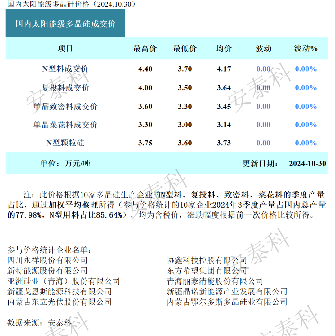 硅业分会：枯水期检修临近 多晶硅供应量持续下调 - 图片1