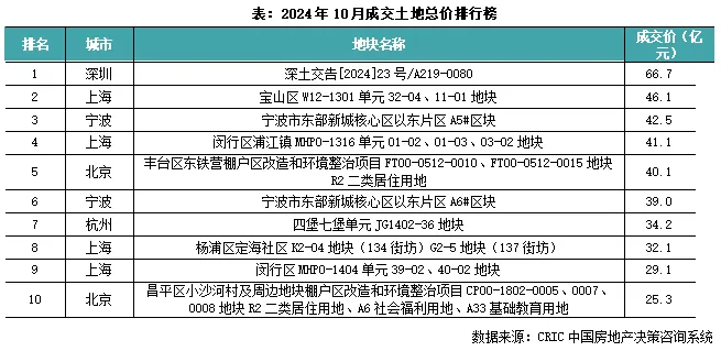 克而瑞：成交规模延续同比下行 上海土拍热度创新低 - 图片5