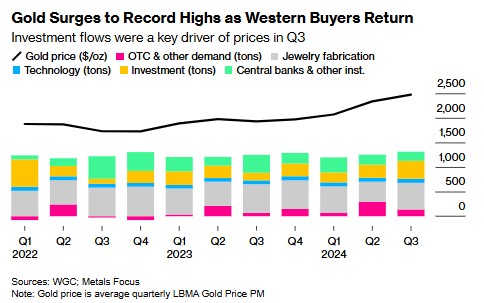 西方投資者加入搶購行列 全球黃金需求突破千億美元 - 圖片1