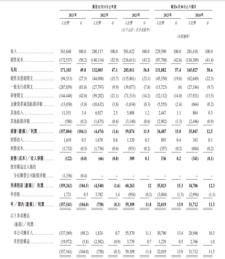 新股消息 | 活力集团递表港交所 2023年总交易额在中国一站式综合出行平台中位居第二 - 图片2