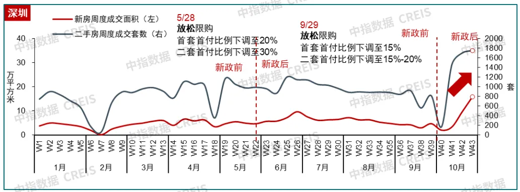 中指研究院：10月楼市升温！广深新房销售翻番，行情能否延续？ - 图片6