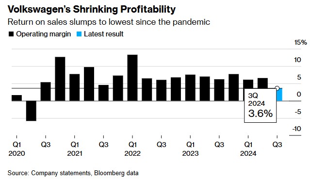 大众汽车(VWAGY.US)Q3利润率创疫情来新低！削减成本迫在眉睫，德国薪酬谈判恐出现激烈分歧 - 图片1