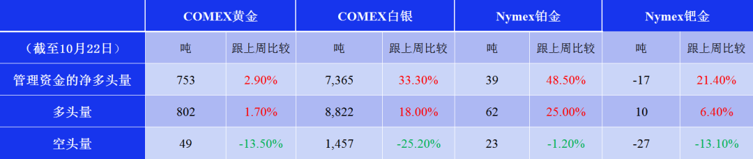 欧洲天然资源基金：上周美期资金转去银铂 基金净多均升至近年最高水平 - 图片1