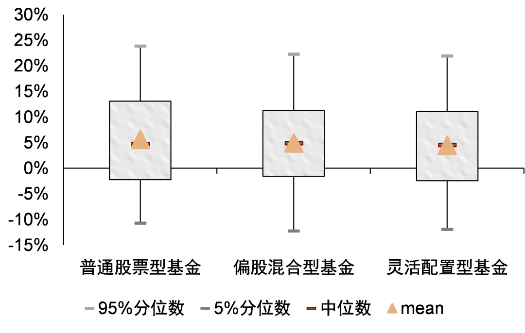 中金：主动权益基金仓位抬升 加仓电新非银 - 图片12