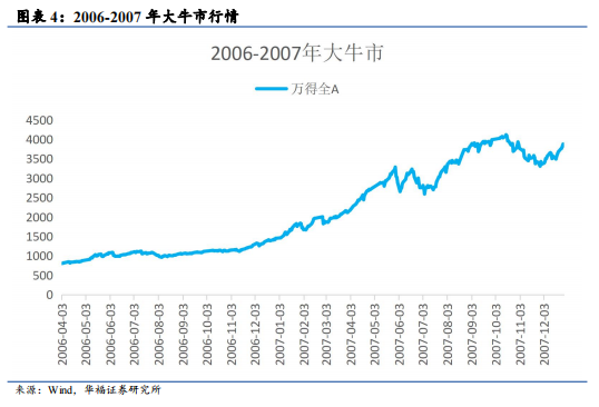 以史为鉴：换手率大幅飙升后的市场走势如何？ - 图片4