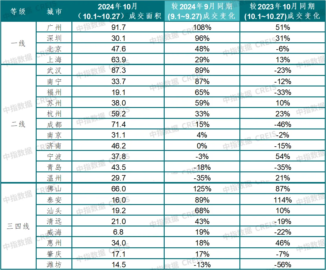 中指研究院：10月楼市升温！广深新房销售翻番，行情能否延续？ - 图片2