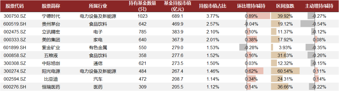 中金：主动权益基金仓位抬升 加仓电新非银 - 图片32